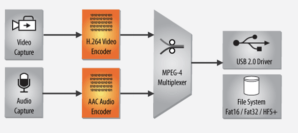 iRecord H.264 and AAC encoding